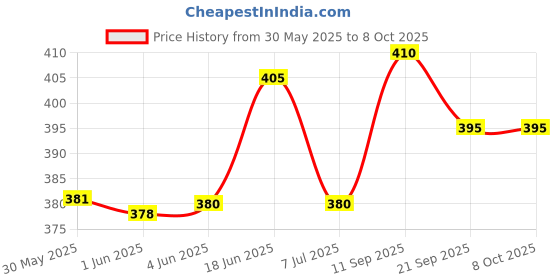 flipkart.com cool buddyzz Premium Double Spring Tummy Trimmer Abs exerciser For Men & Women(Made in India) Ab Exerciser cool buddyzz Price History Graph from 30 May 2025 to 8 Oct 2025