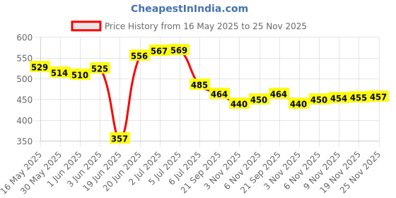 flipkart.com cool buddyzz Premium Quality Double Spring Tummy Trimmer for Men and Women Ab Exerciser cool buddyzz Price History Graph from 16 May 2025 to 24 Nov 2025