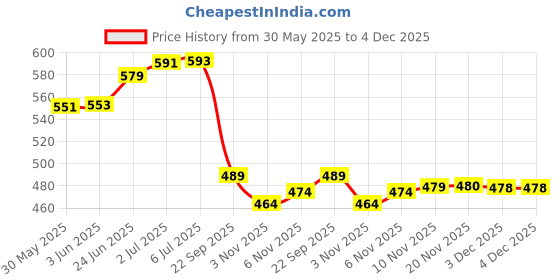 flipkart.com cool buddyzz Premium Quality Double Spring Tummy Trimmer For Men & Women & Toning Tube Ab Exerciser cool buddyzz Price History Graph from 30 May 2025 to 4 Dec 2025