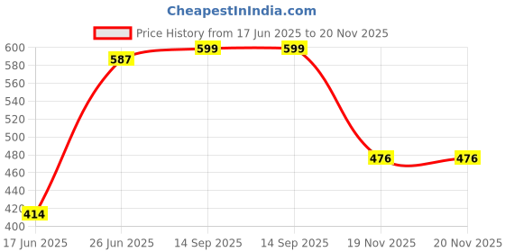 flipkart.com cool buddyzz Premium Quality Double Spring Tummy Trimmer with Free Exercise Fitness Band Ab Exerciser cool buddyzz Price History Graph from 17 Jun 2025 to 20 Nov 2025