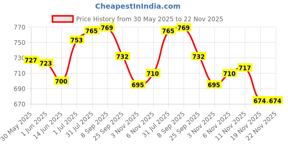 flipkart.com cool buddyzz WORKOUT COMBO OF TUMMY TRIMMER, DOUBLE TONING TUBE, HAND GRIPPER Fitness Accessory Kit Kit cool buddyzz Price History Graph from 30 May 2025 to 22 Nov 2025