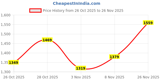 flipkart.com puma Cool Cat 2.0 Res Men Slides puma Price History Graph from 26 Oct 2025 to 26 Nov 2025