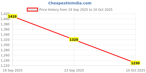 flipkart.com puma Cool Cat 2.0 V FS Res Men Slides puma Price History Graph from 19 Sep 2025 to 10 Oct 2025