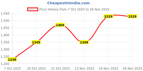 flipkart.com puma Cool Cat 2.0 V FS Res Men Slides puma Price History Graph from 7 Oct 2025 to 26 Nov 2025