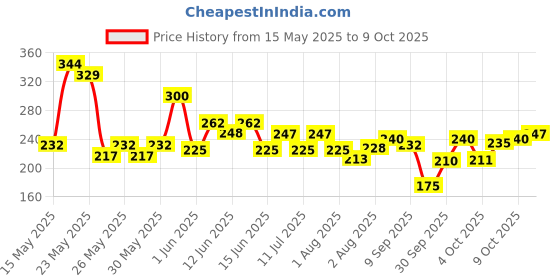 flipkart.com set wet Cool, Charm and Mischief Avatar Deodorant Spray-For Men set wet Price History Graph from 15 May 2025 to 9 Oct 2025