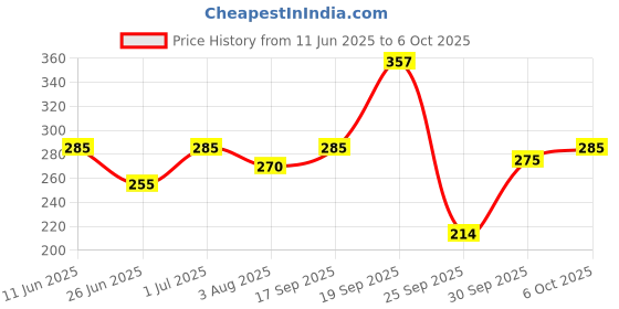 flipkart.com set wet Cool, Charm & Swag Avatar Deodorant & Body Spray Perfume For Men,Pack of 3 Deodorant Spray-For Men set wet Price History Graph from 11 Jun 2025 to 6 Oct 2025