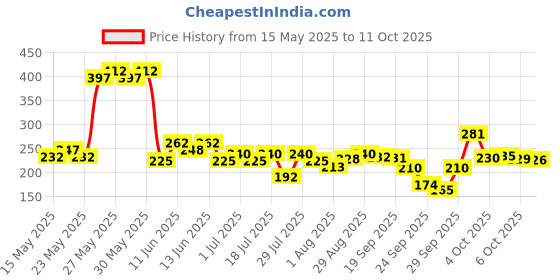 flipkart.com set wet Cool, Charm and Swag Avatar Deodorant Spray-For Men set wet Price History Graph from 15 May 2025 to 11 Oct 2025