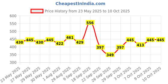 flipkart.com set wet Cool, Charm, Swag & Mischief Avatar Deodorant & Body Spray Perfume, Pack of 6 Deodorant Spray-For Men set wet Price History Graph from 23 May 2025 to 9 Oct 2025