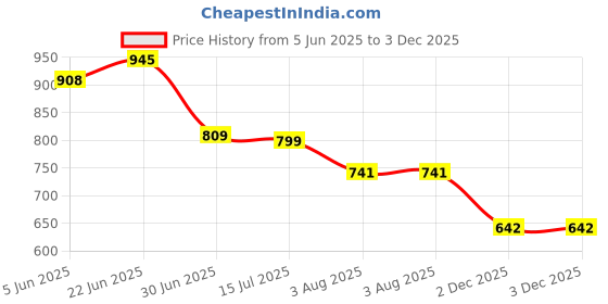 flipkart.com vellinto Cool CHOKHI Rajasthani Jutis For Men Mojaris For Men Nagra For Men Casuals For Men vellinto Price History Graph from 5 Jun 2025 to 2 Dec 2025