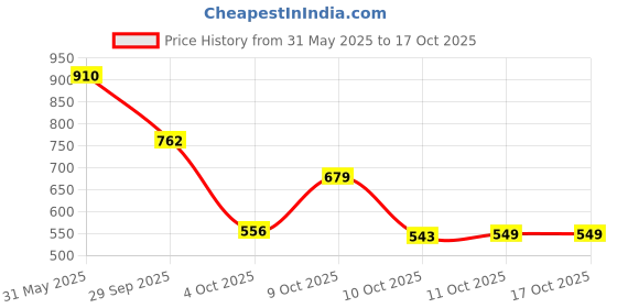 flipkart.com vellinto Cool CHOKHI Rajasthani Jutis For Men Mojaris For Men Nagra For Men Casuals For Men vellinto Price History Graph from 31 May 2025 to 16 Oct 2025
