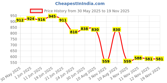 flipkart.com vellinto Cool CHOKHI Rajasthani Jutis For Men Mojaris For Men Nagra For Men Casuals For Men vellinto Price History Graph from 30 May 2025 to 19 Nov 2025