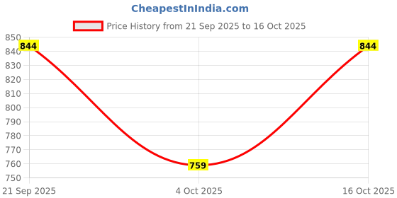 flipkart.com vellinto Cool CHOKHI Rajasthani Jutis For Men Mojaris For Men Nagra For Men Slip On For Men vellinto Price History Graph from 21 Sep 2025 to 16 Oct 2025