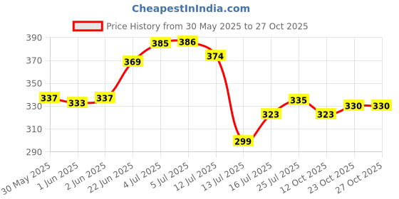 flipkart.com vista auto care Cool Cologne Car Freshener Blocks vista auto care Price History Graph from 30 May 2025 to 27 Oct 2025