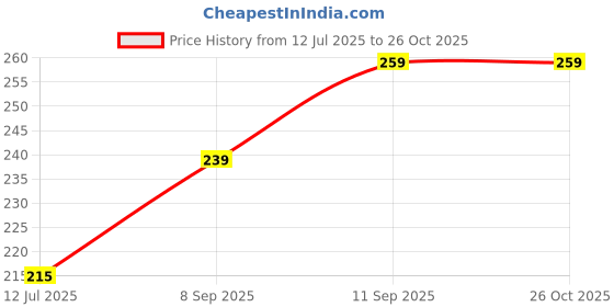 flipkart.com skore Cool Condom | Cooling Sensation | Mint Flavour| Dotted| 1500 + Dots Condom skore Price History Graph from 12 Jul 2025 to 25 Oct 2025