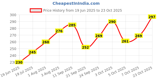 flipkart.com riyasat Cool Cream 3 Feet Teddy Bear Huggable/Valentine/Loveable For Someone Special - 90 cm riyasat Price History Graph from 19 Jun 2025 to 23 Oct 2025
