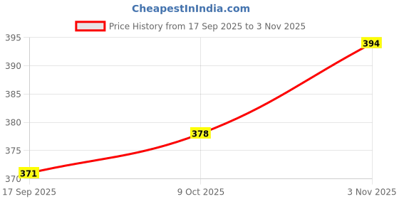 flipkart.com gulabi streets collections Cool Cute Bus 500 ml Water Bottle gulabi streets collections Price History Graph from 17 Sep 2025 to 3 Nov 2025