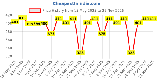 flipkart.com cool dealzz Solid Men Raincoat cool dealzz Price History Graph from 15 May 2025 to 20 Nov 2025
