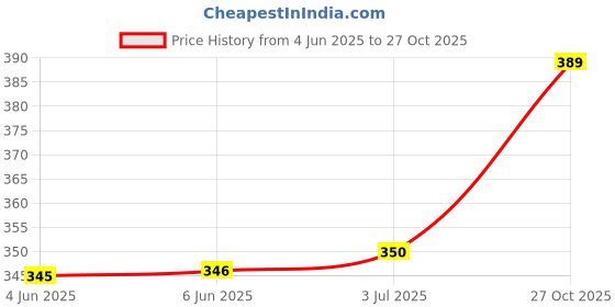 flipkart.com cool dealzz Solid Men Raincoat cool dealzz Price History Graph from 4 Jun 2025 to 27 Oct 2025