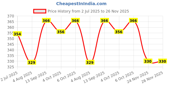 flipkart.com cool dealzz Solid Men Raincoat cool dealzz Price History Graph from 2 Jul 2025 to 26 Nov 2025
