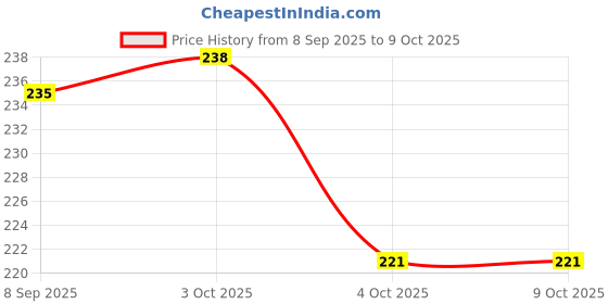 flipkart.com mint air COOL Diffuser mint air Price History Graph from 8 Sep 2025 to 4 Oct 2025