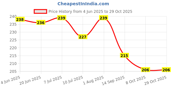 flipkart.com citrine Cool Dual Blade Doughnut Design Hand Fan Set Of 2 High Speed For Kids Boys Girls citrine Price History Graph from 4 Jun 2025 to 29 Oct 2025