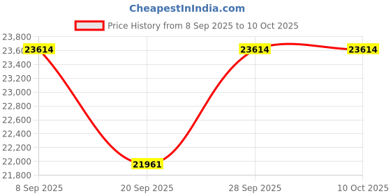 flipkart.com shreejifine Cool Elephant Cool Elephant Flourmill shreejifine Price History Graph from 8 Sep 2025 to 10 Oct 2025