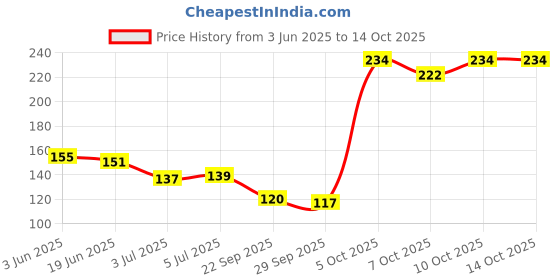 flipkart.com jk enterprise Cool Gel Eye Mask Summer Ice Cooling Sleeping Mask for Eye Patches Remove Dark Circles Fatigue Cool Eyes Patch Pads Eye Care 1 pc printed eye mask jk enterprise Price History Graph from 3 Jun 2025 to 14 Oct 2025