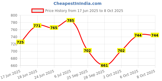 flipkart.com my armor Cool Gel Memory Foam Cervical Pillow with Outer Cover, 18.5" x 11", Dual Height, Cervical Pillow my armor Price History Graph from 17 Jun 2025 to 6 Oct 2025