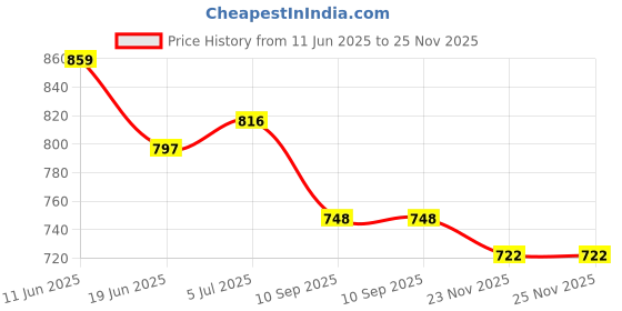 flipkart.com my armor Cool Gel Memory Foam Cervical Pillow with Velvet Cover, 18.5" x 11", Dual Height Cervical Pillow my armor Price History Graph from 11 Jun 2025 to 25 Nov 2025