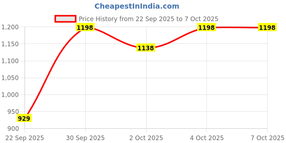 flipkart.com sleepsia Cool Gel Memory Foam Donut Pillow - Piles Pillow, Tailbone Pain Seat Support Memory Foam Solid Orthopaedic Pillow Pack of 1 sleepsia Price History Graph from 22 Sep 2025 to 7 Oct 2025