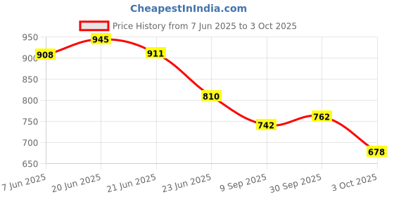 flipkart.com vellinto Cool GHOOMAR Punjabi Jutis For Men Mojaris For Men Nagra For Men Espadrilles For Men vellinto Price History Graph from 7 Jun 2025 to 3 Oct 2025