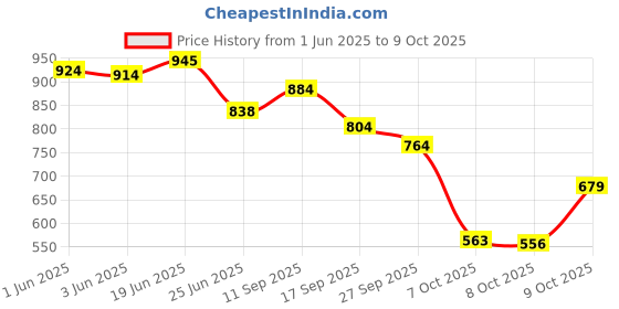 flipkart.com vellinto Cool GHOOMAR Punjabi Jutis For Men Mojaris For Men Nagra For Men Espadrilles For Men vellinto Price History Graph from 1 Jun 2025 to 9 Oct 2025