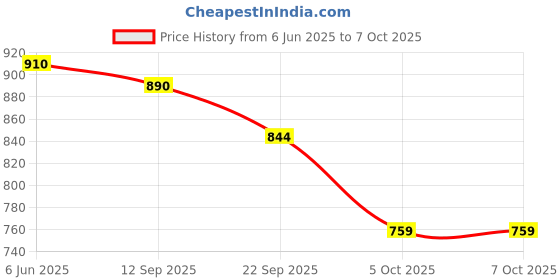 flipkart.com vellinto Cool GHOOMAR Punjabi Jutis For Men Mojaris For Men Nagra For Men Espadrilles For Men vellinto Price History Graph from 6 Jun 2025 to 4 Oct 2025