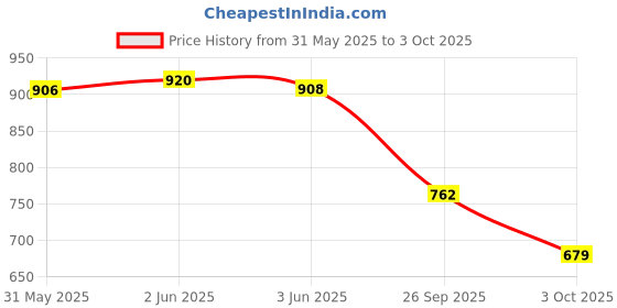 flipkart.com vellinto Cool GHOOMAR Punjabi Jutis For Men Mojaris For Men Nagra For Men Espadrilles For Men vellinto Price History Graph from 31 May 2025 to 3 Oct 2025