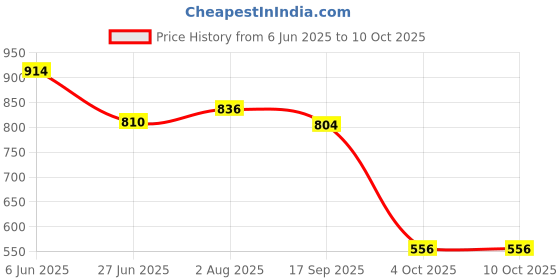flipkart.com vellinto Cool GHOOMAR Punjabi Jutis For Men Mojaris For Men Nagra For Men Espadrilles For Men vellinto Price History Graph from 6 Jun 2025 to 10 Oct 2025