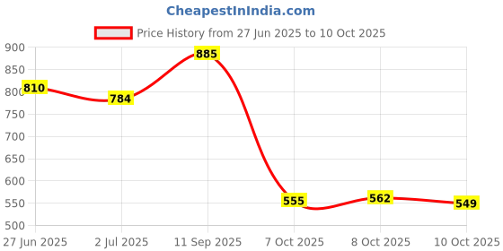 flipkart.com vellinto Cool GHOOMAR Punjabi Jutis For Men Mojaris For Men Nagra For Men Espadrilles For Men vellinto Price History Graph from 27 Jun 2025 to 10 Oct 2025