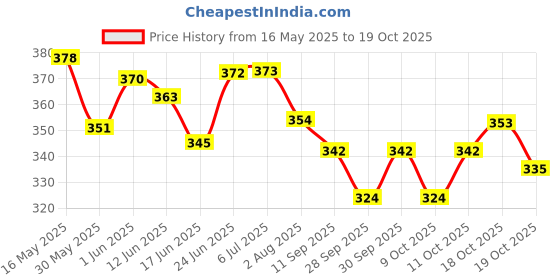 flipkart.com true shop Cool ice Chilling Therapy and HOT WATER BAG COMBO (multicolored) Hot water bag for pain relief Pack true shop Price History Graph from 16 May 2025 to 19 Oct 2025