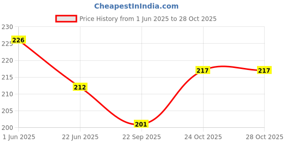 flipkart.com cool indians HOT SALE HAND GRIP EXERCISER/STRENGTHENER FOR MEN & WOMEN FITNESS GRIPPER Fitness Accessory Kit Kit cool indians Price History Graph from 1 Jun 2025 to 27 Oct 2025