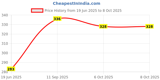 flipkart.com cool indians Oxygen Saturation Monitor Heart Rate Oxygen Meter I Pulse Oximeter Multi-Range Ohmmeter cool indians Price History Graph from 19 Jun 2025 to 6 Oct 2025
