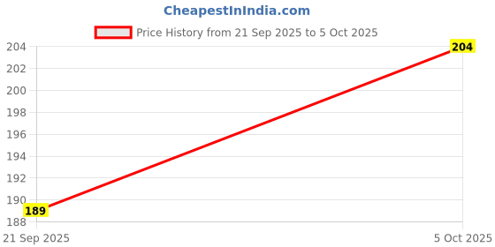 flipkart.com cool indians Protein Fitness Combo Gym Shaker Bottle With Wrist Band Support Gym & Sports Kit 700 ml Shaker cool indians Price History Graph from 21 Sep 2025 to 5 Oct 2025