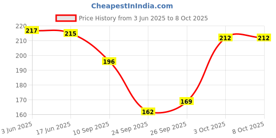 flipkart.com cool indians Self Design Beanie cool indians Price History Graph from 3 Jun 2025 to 7 Oct 2025