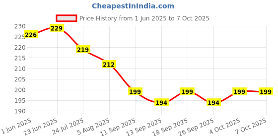 flipkart.com cool indians Self Design, Solid Beanie cool indians Price History Graph from 1 Jun 2025 to 7 Oct 2025