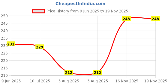 flipkart.com cool indians Self Design, Solid Beanie cool indians Price History Graph from 9 Jun 2025 to 19 Nov 2025