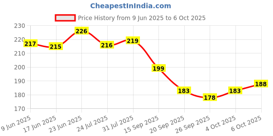 flipkart.com cool indians Self Design, Solid Skull Cap cool indians Price History Graph from 9 Jun 2025 to 6 Oct 2025