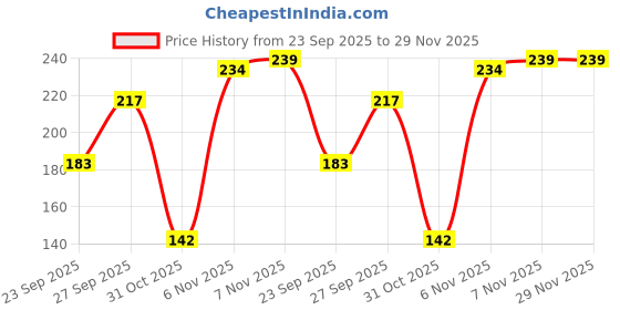 flipkart.com cool indians Self Design, Solid, Woven Beanie cool indians Price History Graph from 23 Sep 2025 to 29 Nov 2025