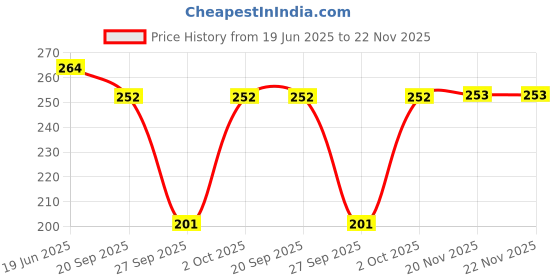 flipkart.com cool indians Woven, Self Design Beanie cool indians Price History Graph from 19 Jun 2025 to 22 Nov 2025