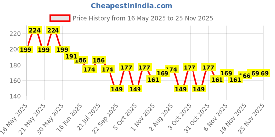 flipkart.com nivea men Cool Kick Deodorant Roll-on-For Men nivea men Price History Graph from 16 May 2025 to 25 Nov 2025