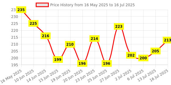 flipkart.com nivea Cool Kick Deodorant Roll-on |25ml Each| Deodorant Roll-on-For Men nivea Price History Graph from 16 May 2025 to 16 Jul 2025