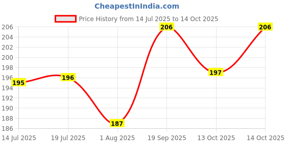flipkart.com nivea Cool Kick Whitning Smooth Skin Deodorant Roll-on - For Men nivea Price History Graph from 14 Jul 2025 to 14 Oct 2025