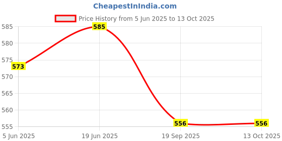 flipkart.com cool life 600 ml 2Compartments cool life Price History Graph from 5 Jun 2025 to 12 Oct 2025